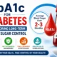 HbA1c test for diabetes monitoring showing blood sample tube, glucose meter, and infographic about long-term blood sugar control over 2–3 months.
